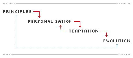 principles > personalization > adaptation > evolution